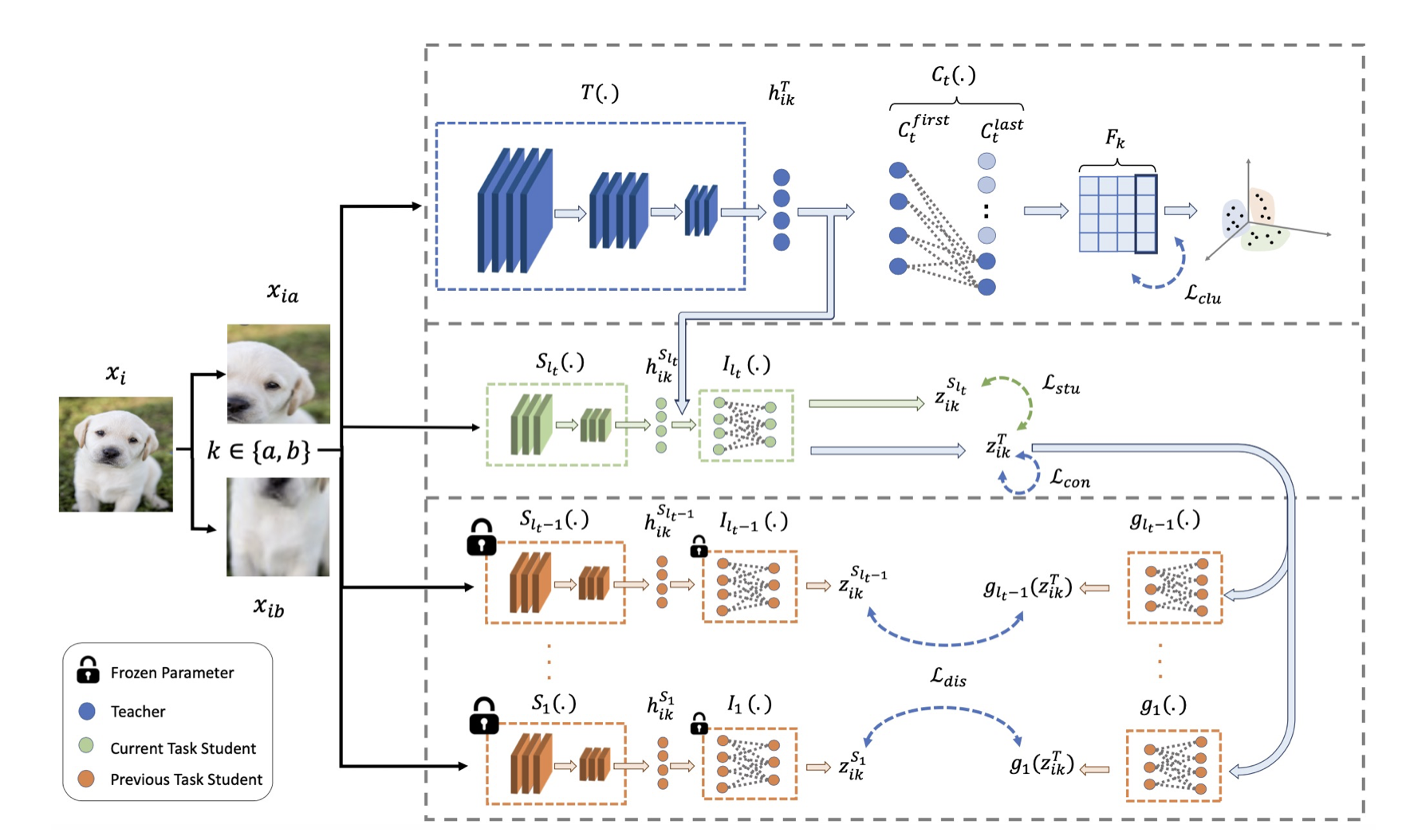 Forward-Backward Knowledge Distillation for Continual Clustering