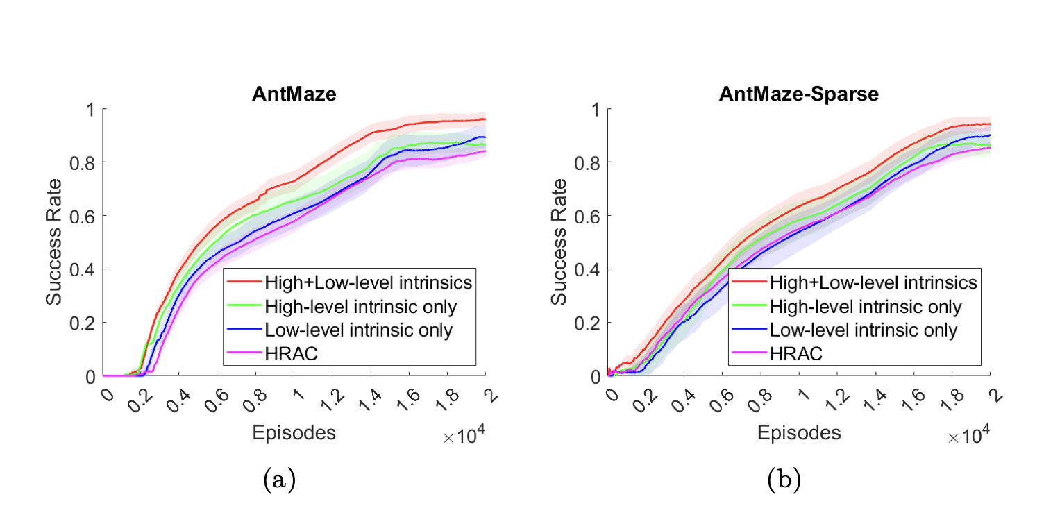 Incorporating Spatial Information into Goal-Conditioned Hierarchical Reinforcement Learning via Graph Representations