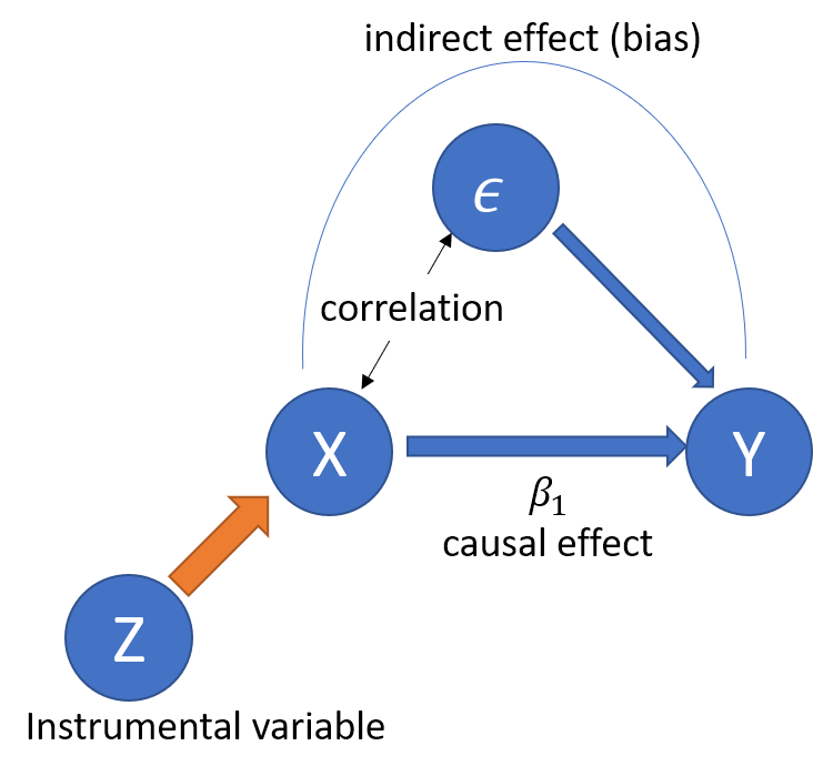 Instrumental Variables Matter: Towards Causal Inference Using Deep Learning