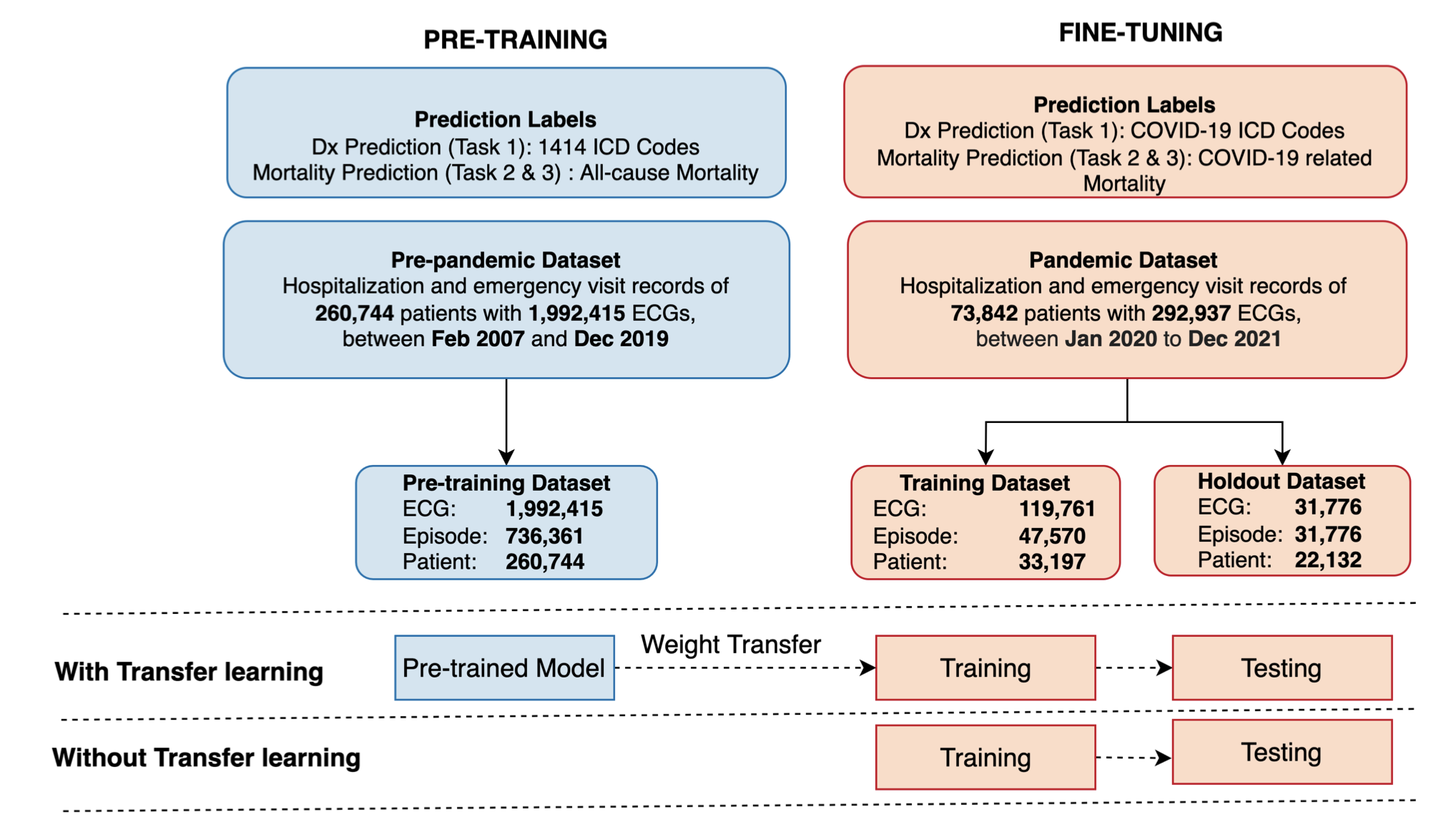 Improving ECG-based COVID-19 Diagnosis and Mortality Predictions Using Pre-pandemic Medical Records at Population-Scale