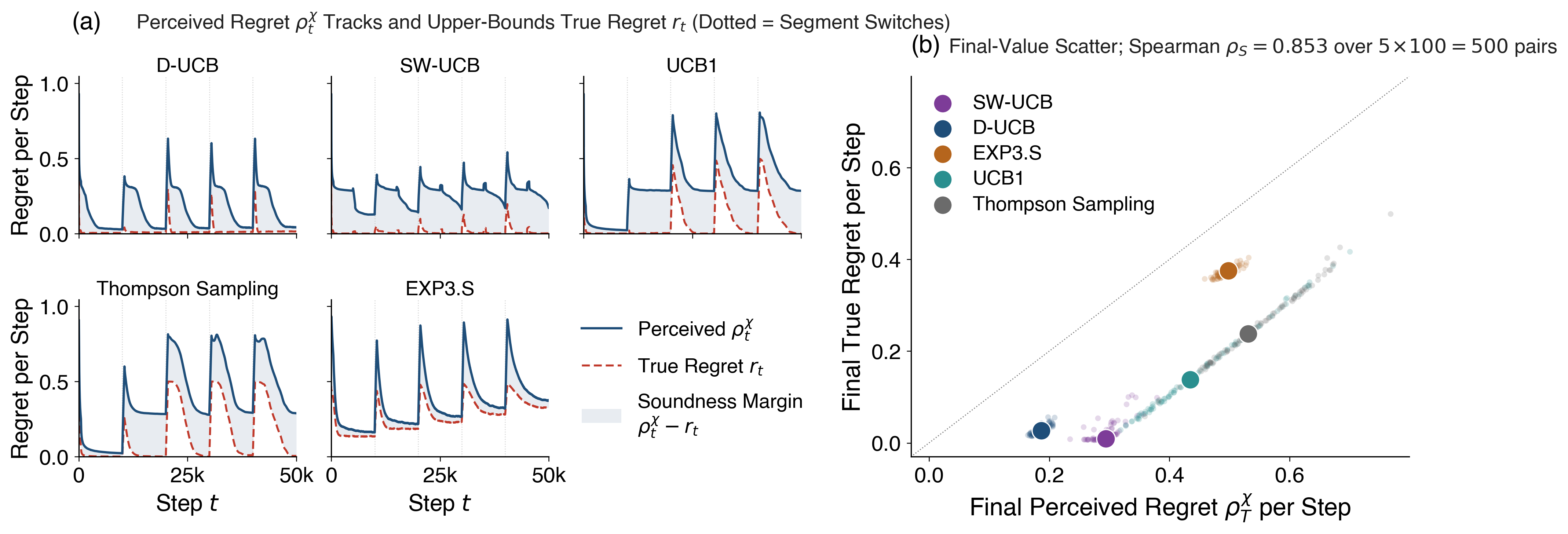 Perceived Regret: Evaluating Agents in Any World