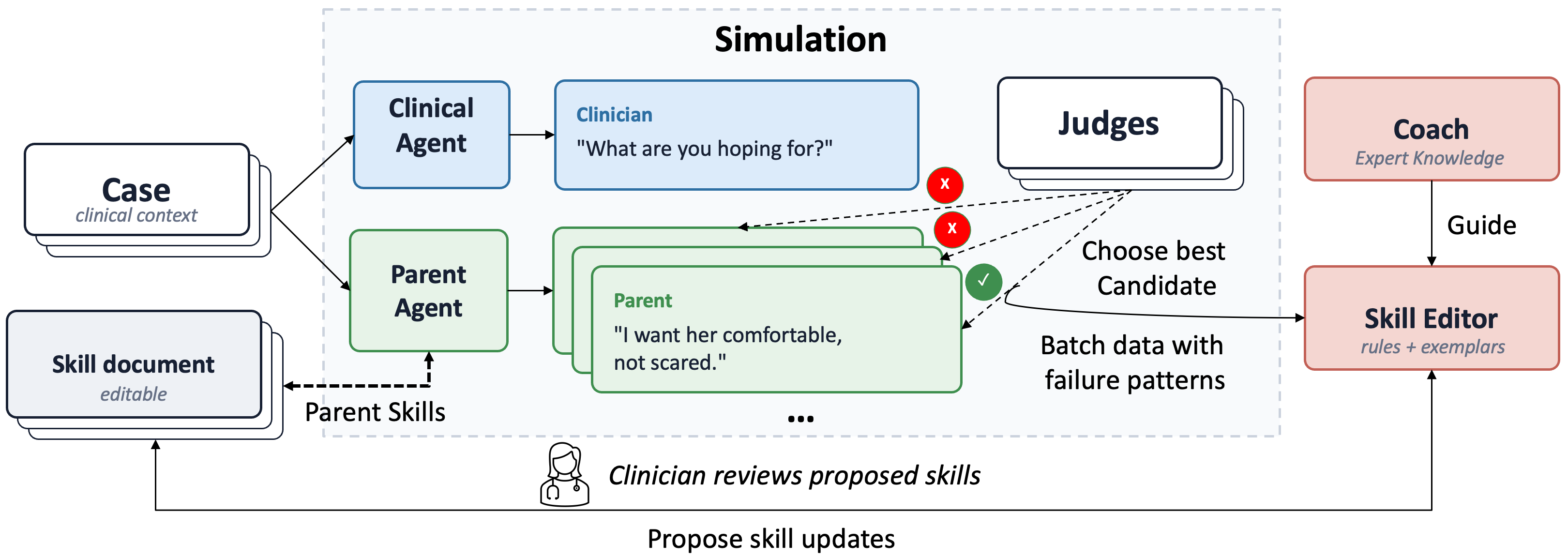 SIC-Agents: Benchmarking and Building Adaptive Simulator for Pediatric Serious Illness Communication Training
